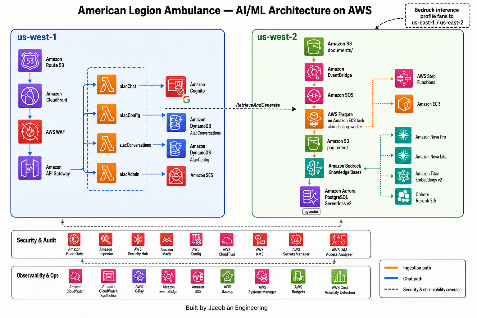 American Legion Ambulance: Production RAG for Frontline Paramedics — architecture diagram