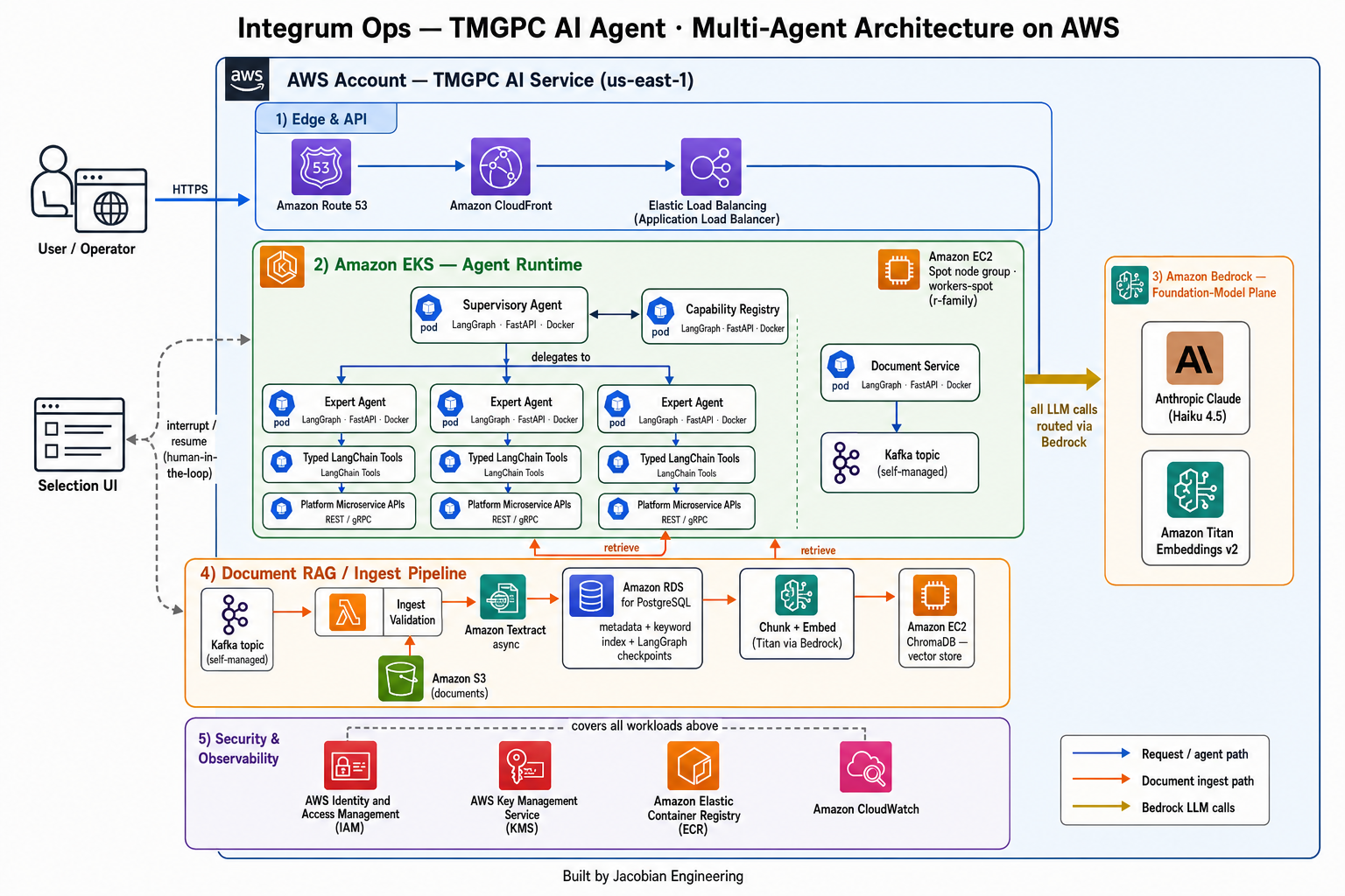Integrum Ops: A Production Multi-Agent AI Platform for Construction Project Management — architecture diagram