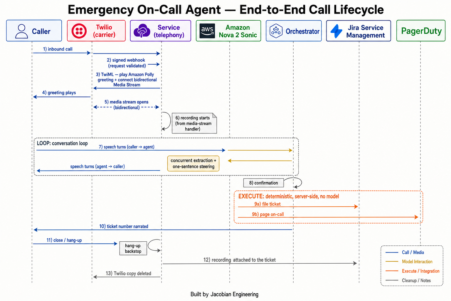 End-to-end call lifecycle from inbound call to recording attached to the ticket