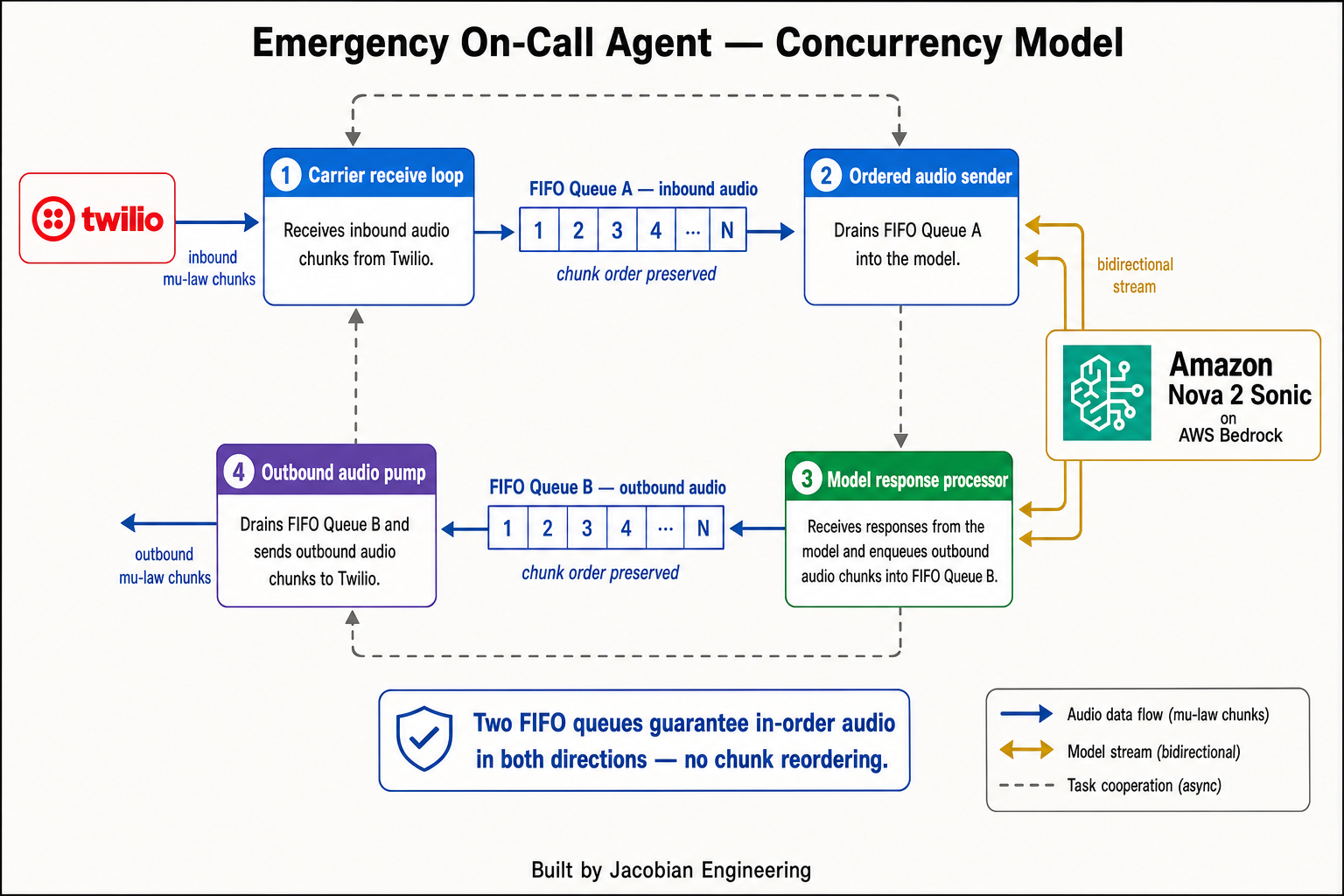 Concurrency model: four async tasks and two ordered FIFO audio queues