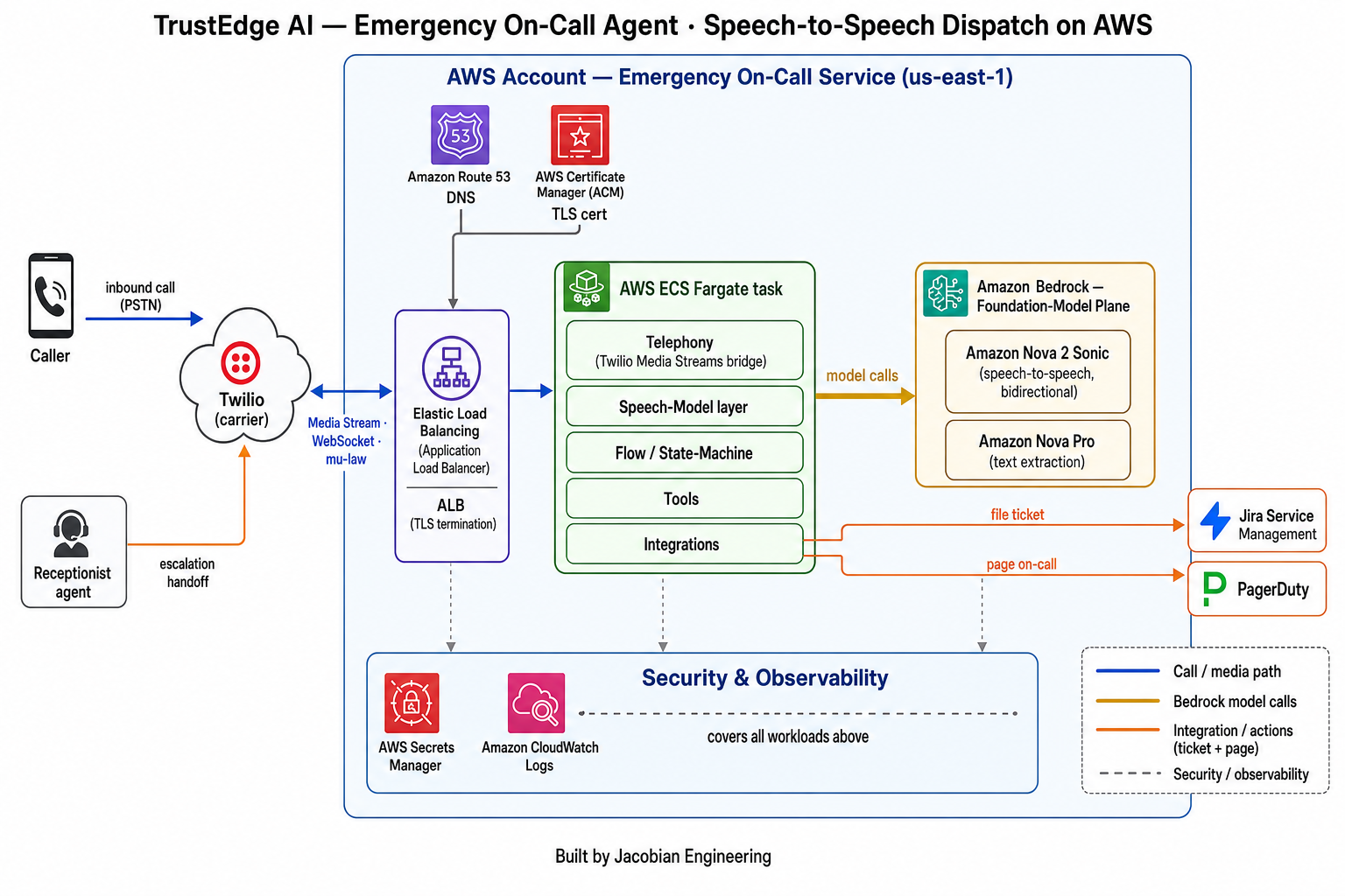 TrustEdge AI Emergency On-Call Agent — speech-to-speech dispatch architecture on AWS