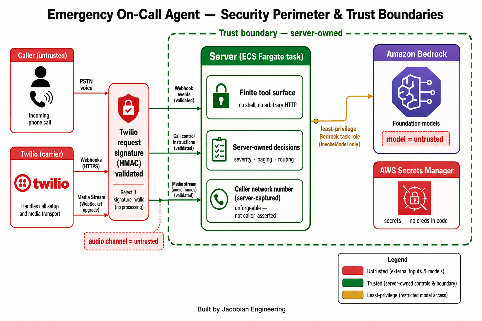 Security perimeter and trust boundaries around the emergency agent