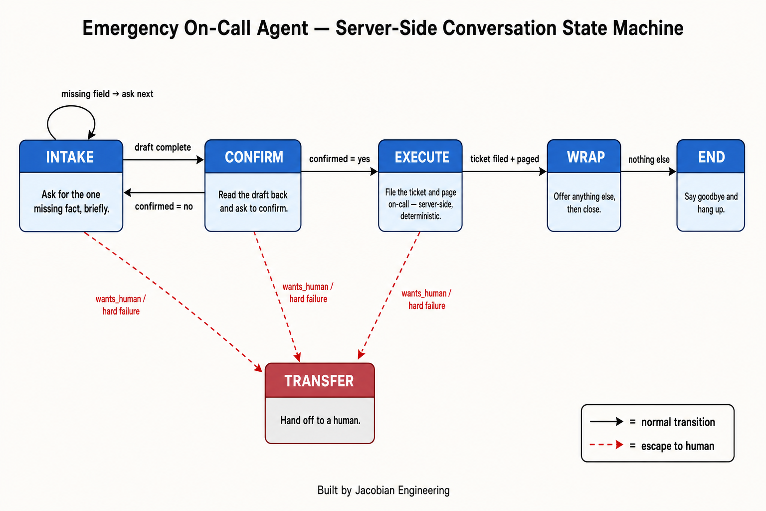 Server-side conversation state machine: INTAKE, CONFIRM, EXECUTE, WRAP, END, TRANSFER