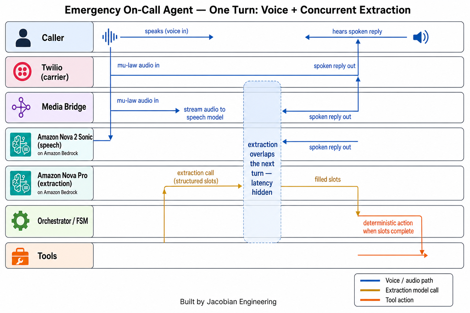 One conversational turn: voice on Nova 2 Sonic with concurrent extraction on Nova Pro