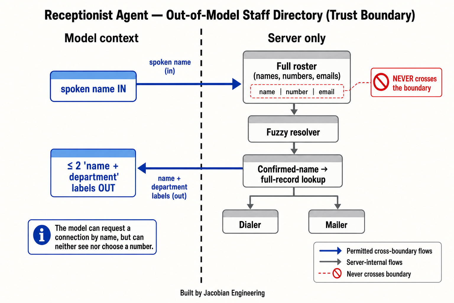 Out-of-model staff directory trust boundary
