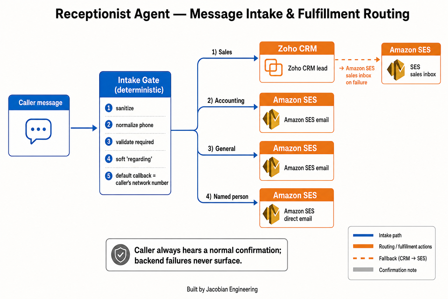 Message intake and fulfillment routing