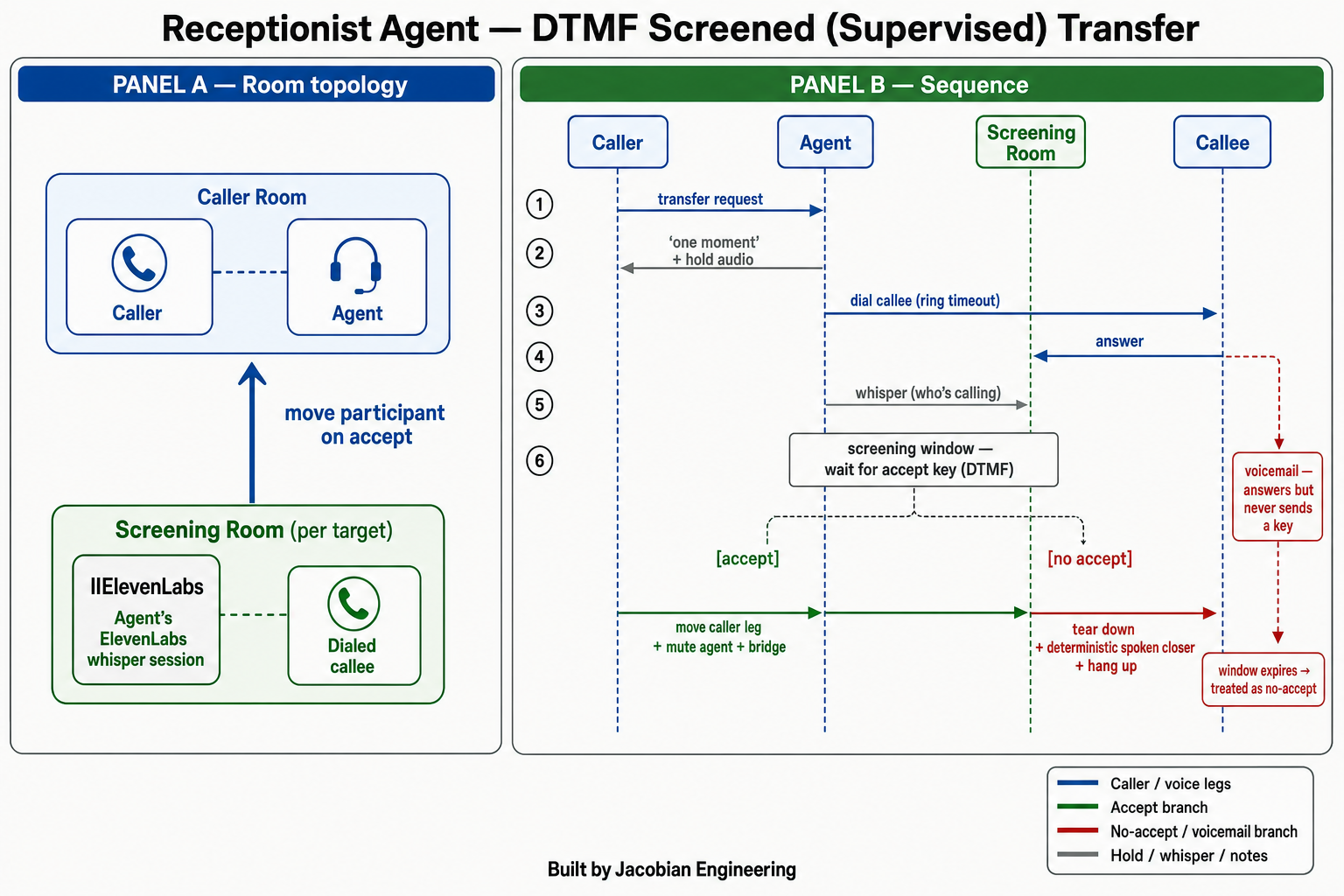 DTMF screened transfer: room topology and the voicemail-guard sequence
