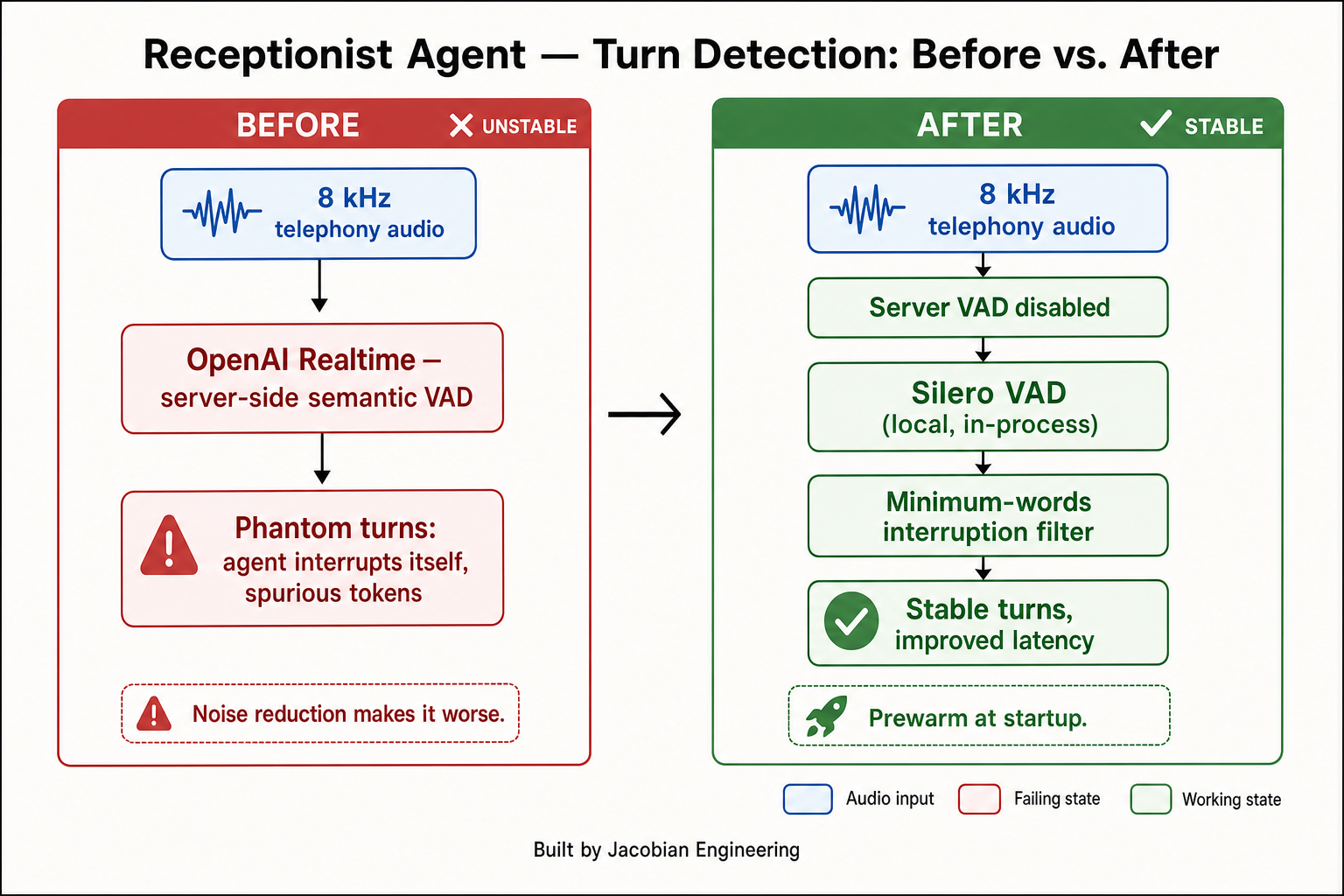 Turn detection before and after: server semantic VAD versus a local Silero detector