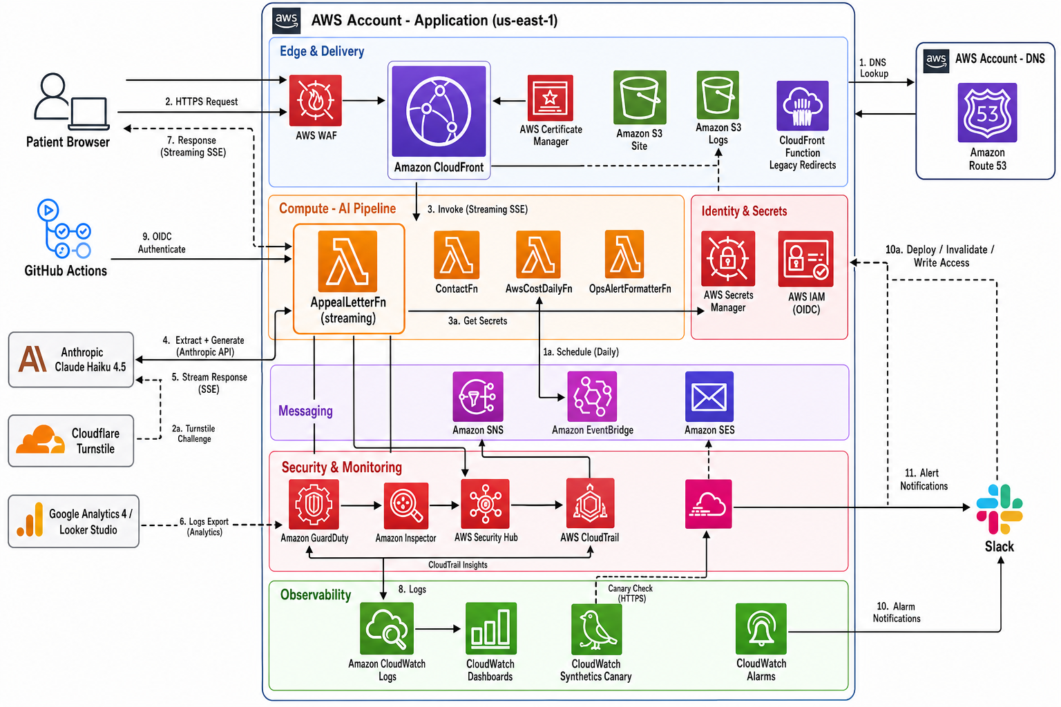 type2.wiki: A Production AI Capability for Patient Advocacy — architecture diagram