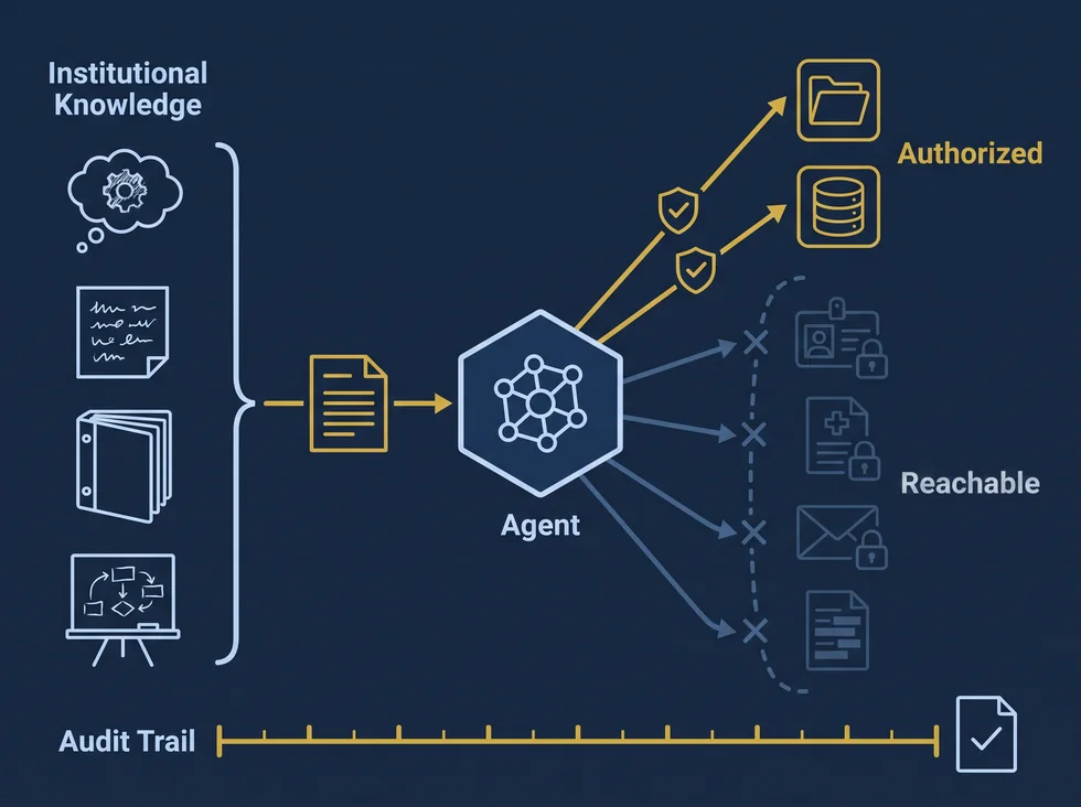 Institutional knowledge — a thought bubble, a handwritten note, a ring binder and a whiteboard sketch — gathered together and turned into one structured record that feeds an AI agent. From the agent, two authorized paths pass a checked control to a folder and a database, while four more are blocked at a boundary, leaving locked identity records, medical records, mail and a redacted document out of reach. An audit trail runs beneath the whole flow.